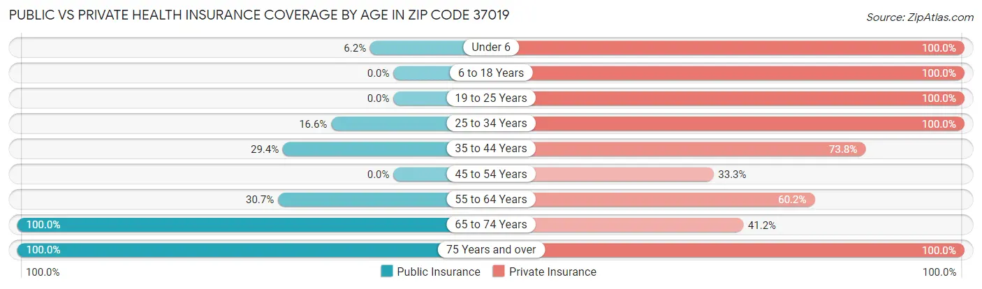 Public vs Private Health Insurance Coverage by Age in Zip Code 37019