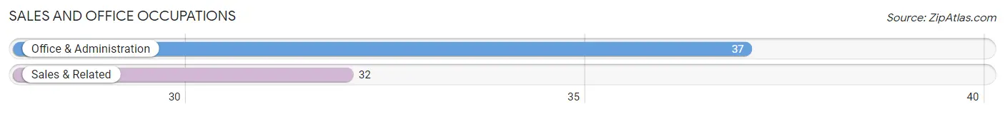 Sales and Office Occupations in Zip Code 37019