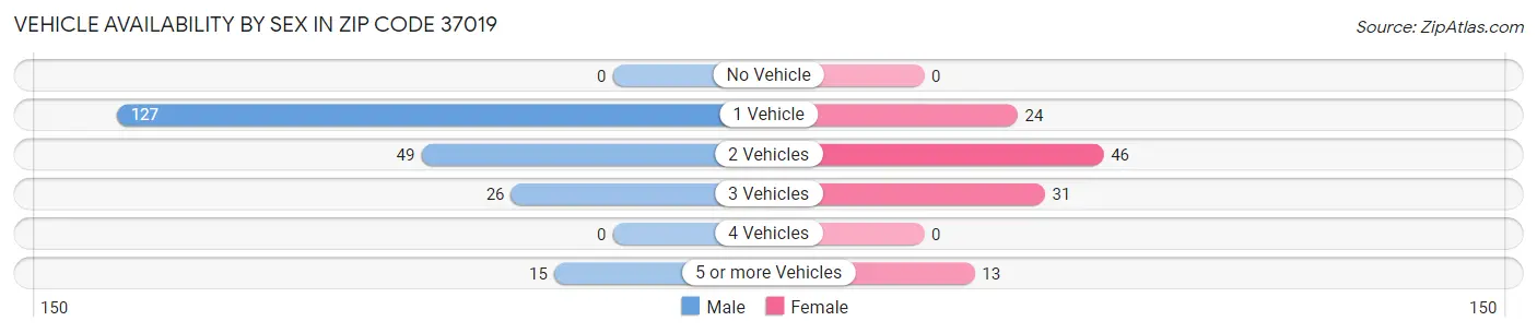 Vehicle Availability by Sex in Zip Code 37019