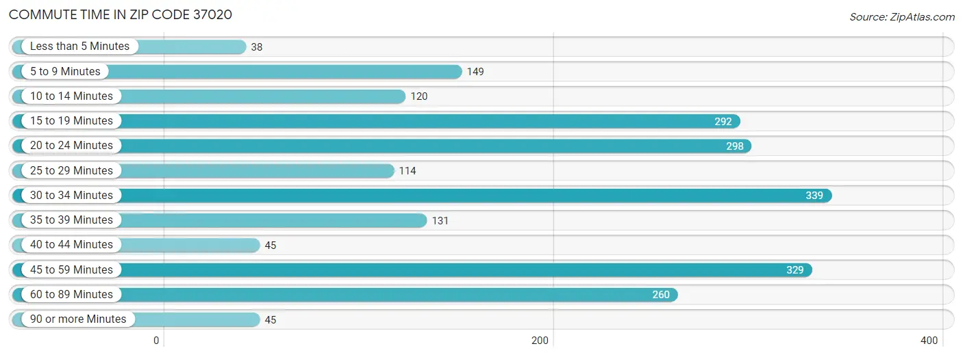 Commute Time in Zip Code 37020