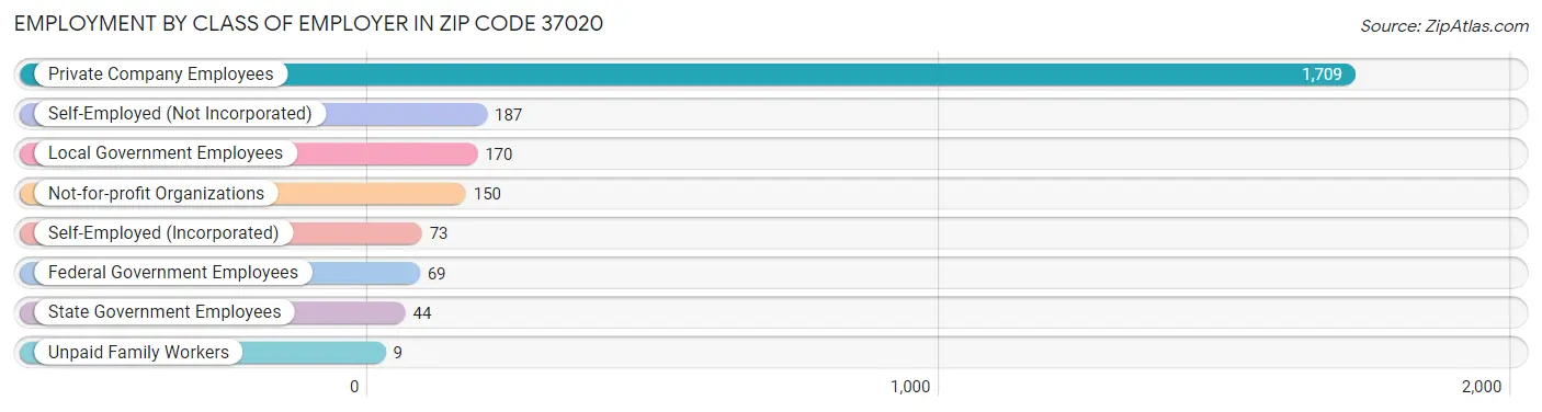 Employment by Class of Employer in Zip Code 37020