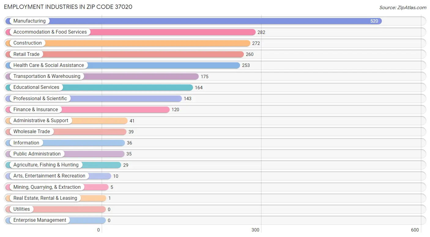 Employment Industries in Zip Code 37020