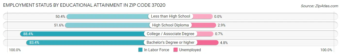 Employment Status by Educational Attainment in Zip Code 37020