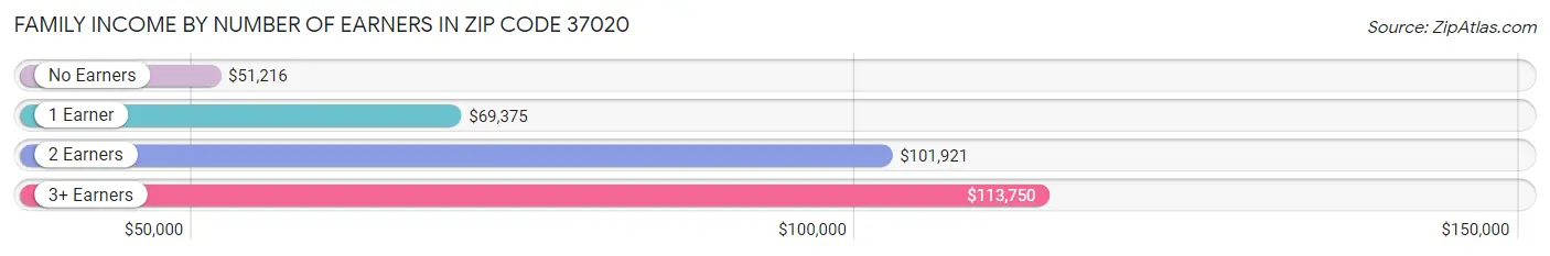 Family Income by Number of Earners in Zip Code 37020