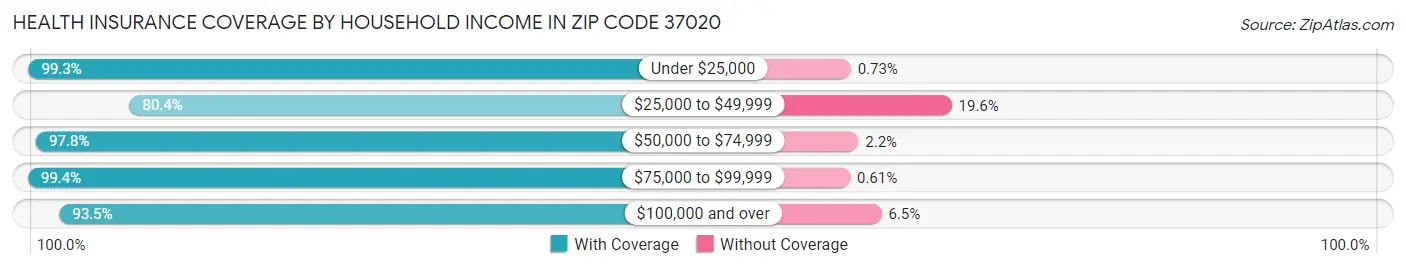 Health Insurance Coverage by Household Income in Zip Code 37020