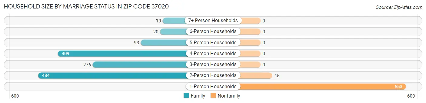 Household Size by Marriage Status in Zip Code 37020