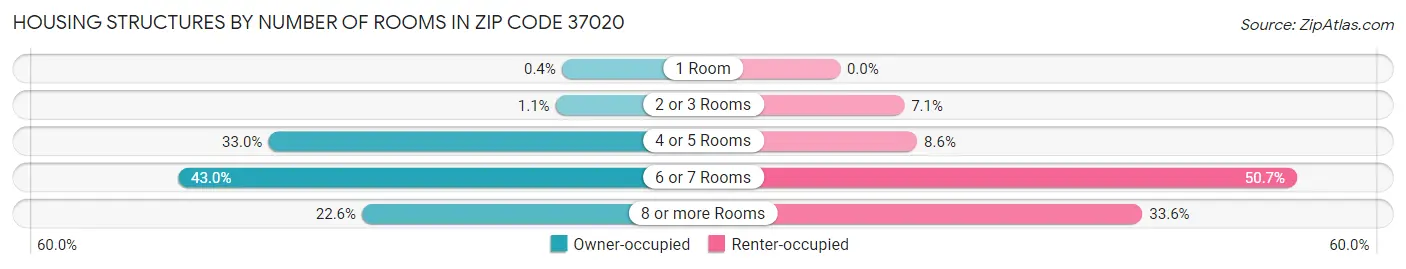 Housing Structures by Number of Rooms in Zip Code 37020