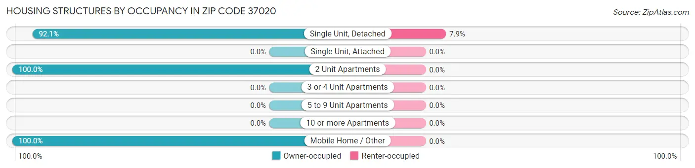 Housing Structures by Occupancy in Zip Code 37020
