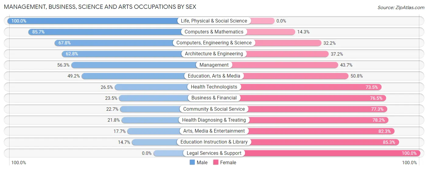 Management, Business, Science and Arts Occupations by Sex in Zip Code 37020