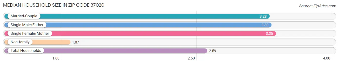 Median Household Size in Zip Code 37020