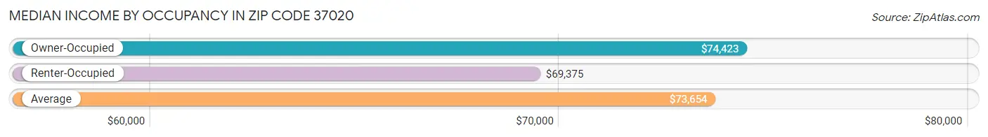 Median Income by Occupancy in Zip Code 37020