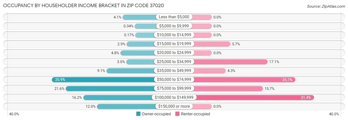 Occupancy by Householder Income Bracket in Zip Code 37020