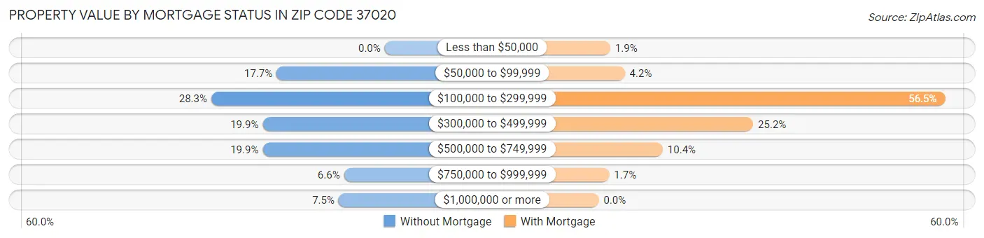 Property Value by Mortgage Status in Zip Code 37020