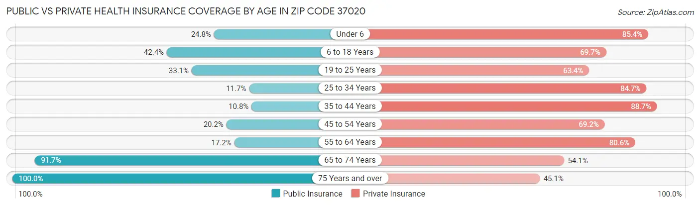 Public vs Private Health Insurance Coverage by Age in Zip Code 37020