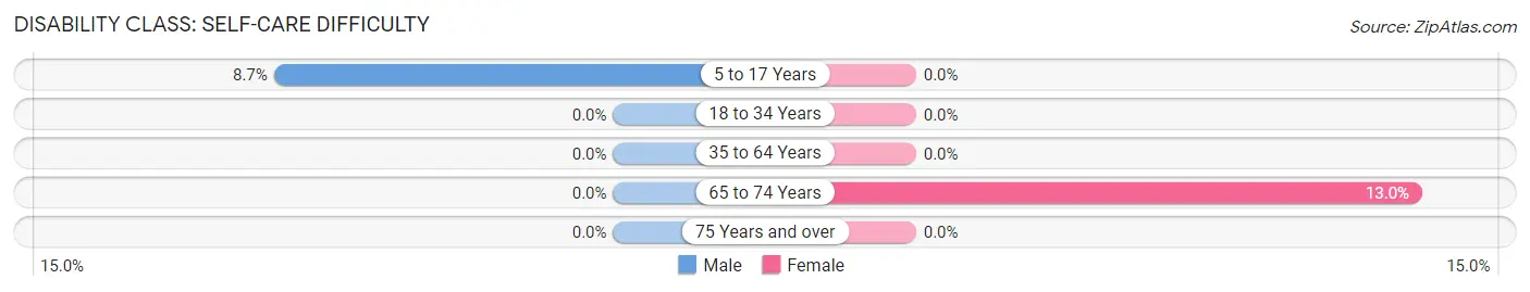 Disability in Zip Code 37020: <span>Self-Care Difficulty</span>