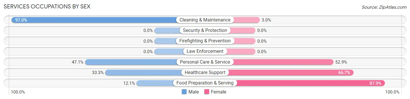 Services Occupations by Sex in Zip Code 37020