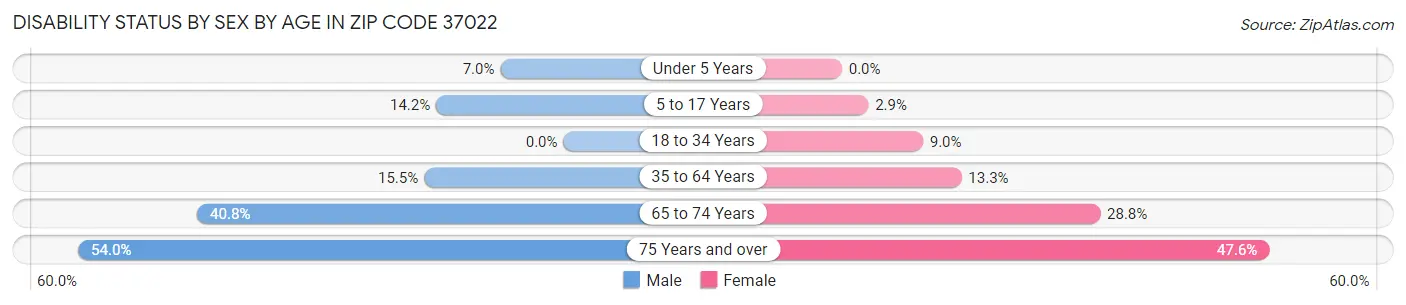 Disability Status by Sex by Age in Zip Code 37022