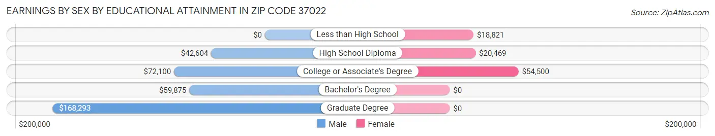 Earnings by Sex by Educational Attainment in Zip Code 37022