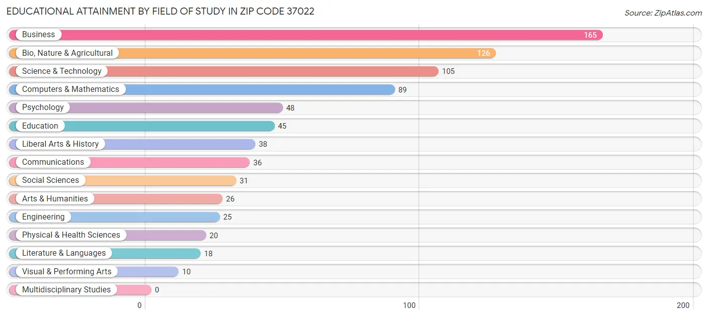 Educational Attainment by Field of Study in Zip Code 37022