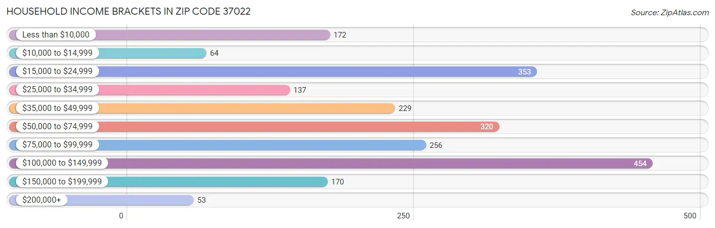 Household Income Brackets in Zip Code 37022