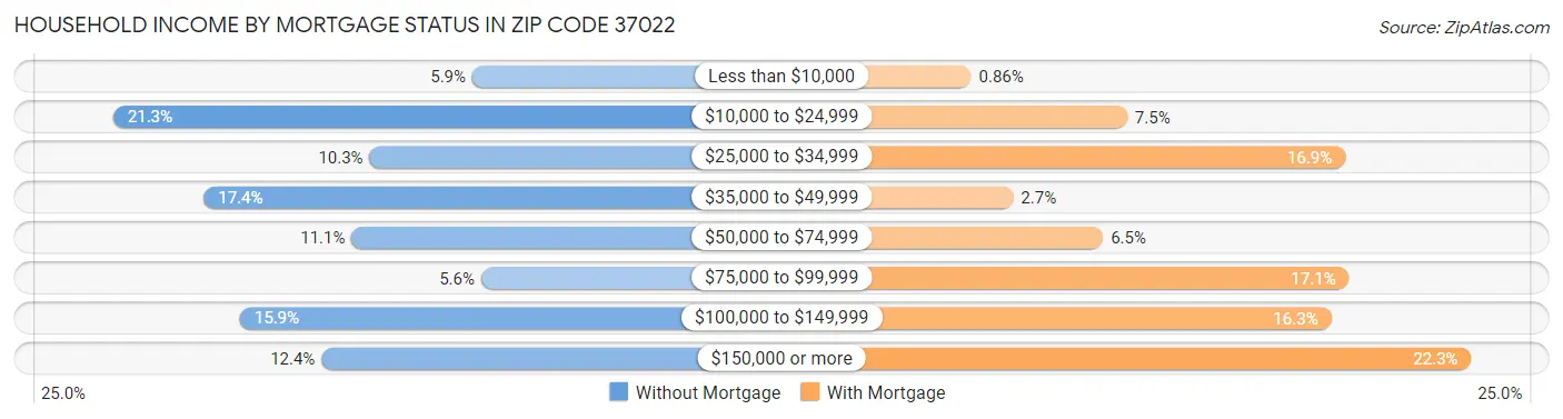 Household Income by Mortgage Status in Zip Code 37022