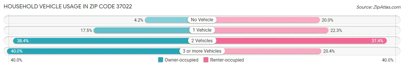 Household Vehicle Usage in Zip Code 37022