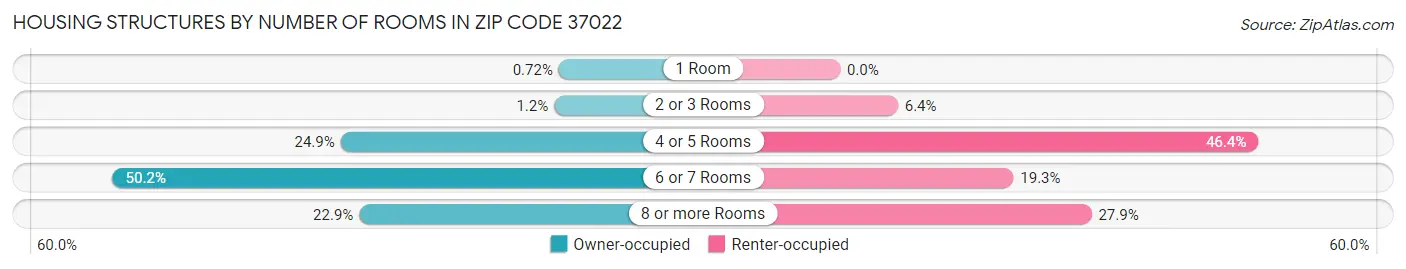 Housing Structures by Number of Rooms in Zip Code 37022