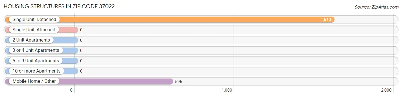 Housing Structures in Zip Code 37022