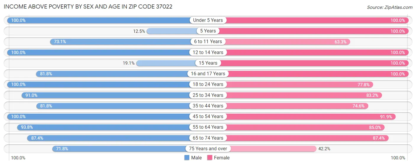 Income Above Poverty by Sex and Age in Zip Code 37022