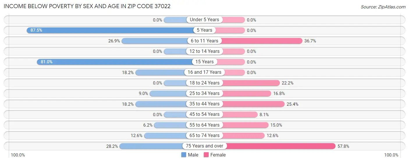 Income Below Poverty by Sex and Age in Zip Code 37022