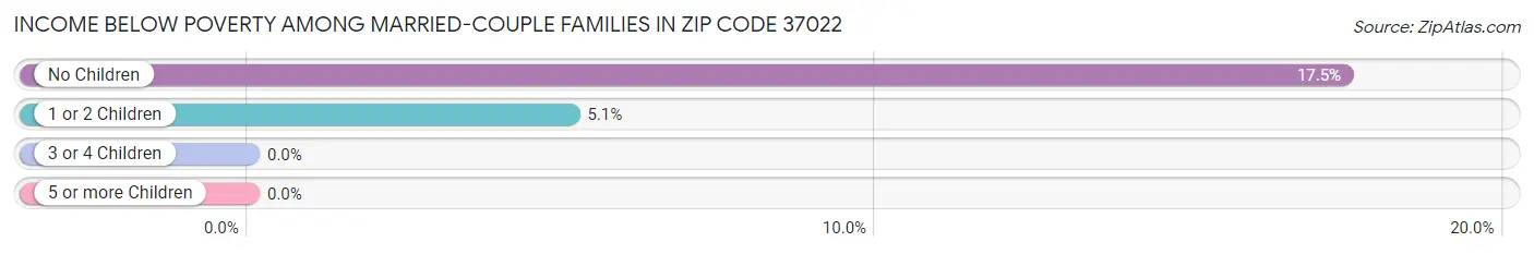 Income Below Poverty Among Married-Couple Families in Zip Code 37022