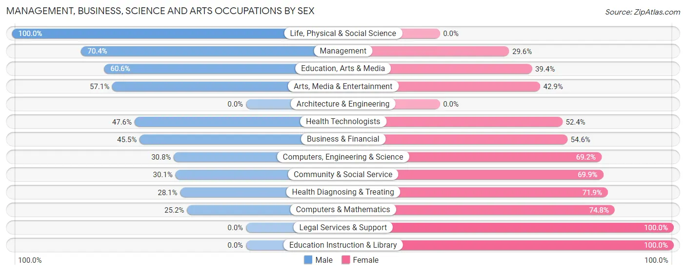 Management, Business, Science and Arts Occupations by Sex in Zip Code 37022