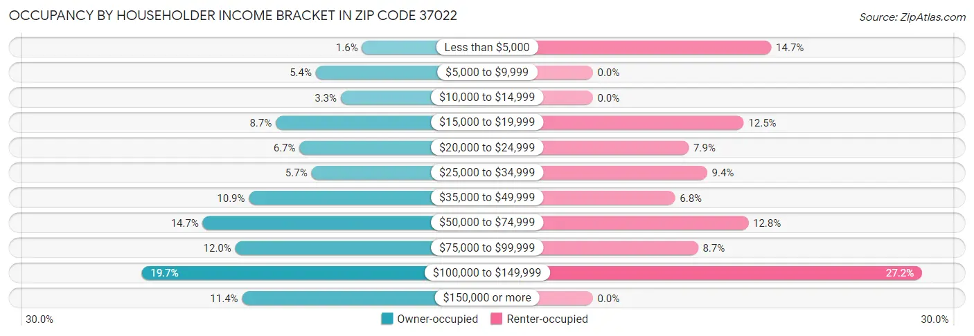 Occupancy by Householder Income Bracket in Zip Code 37022