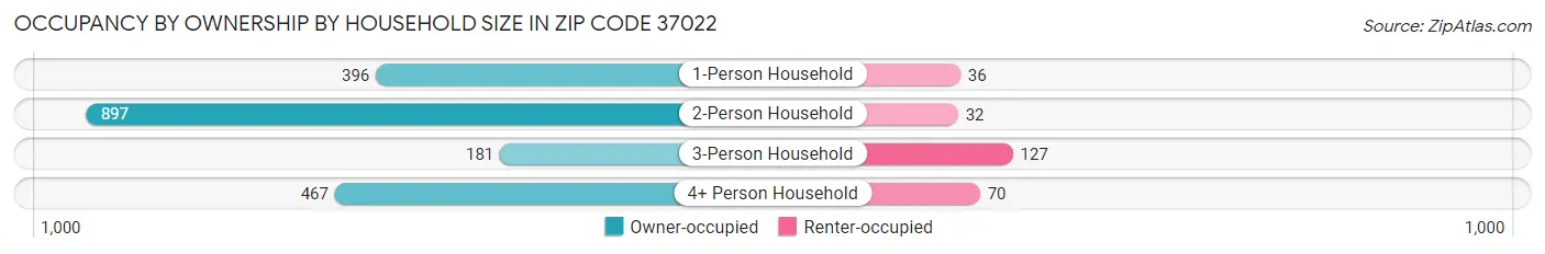 Occupancy by Ownership by Household Size in Zip Code 37022