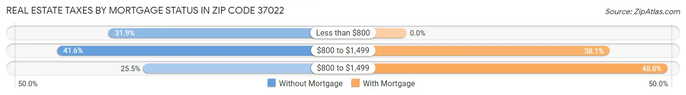 Real Estate Taxes by Mortgage Status in Zip Code 37022