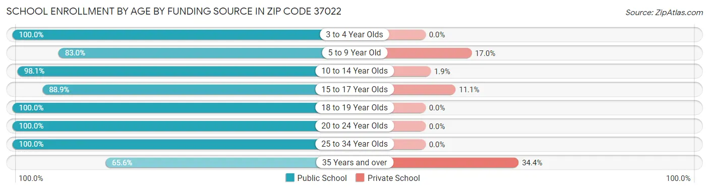 School Enrollment by Age by Funding Source in Zip Code 37022