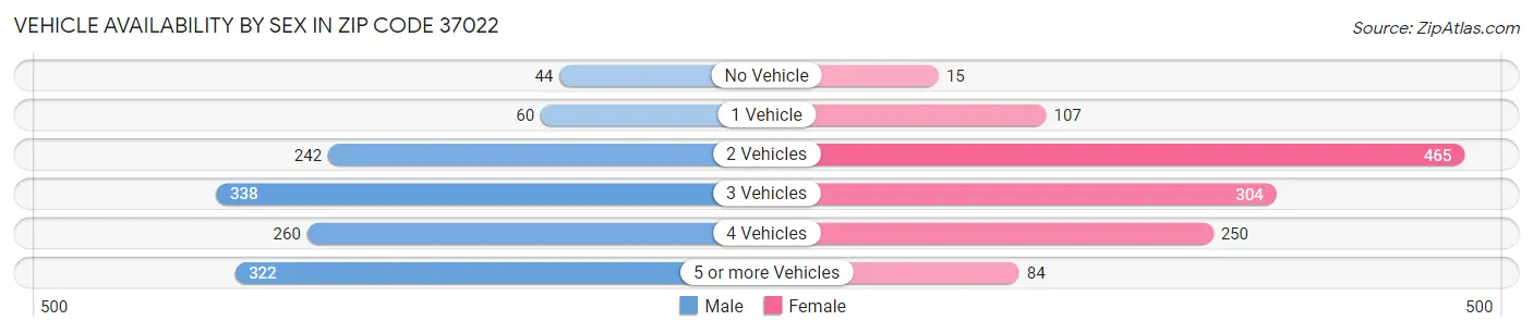Vehicle Availability by Sex in Zip Code 37022