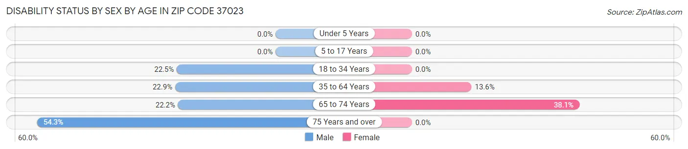 Disability Status by Sex by Age in Zip Code 37023