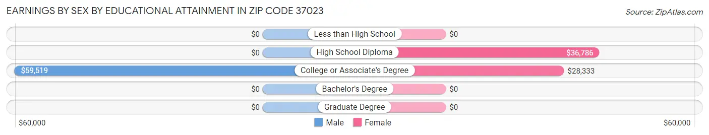 Earnings by Sex by Educational Attainment in Zip Code 37023