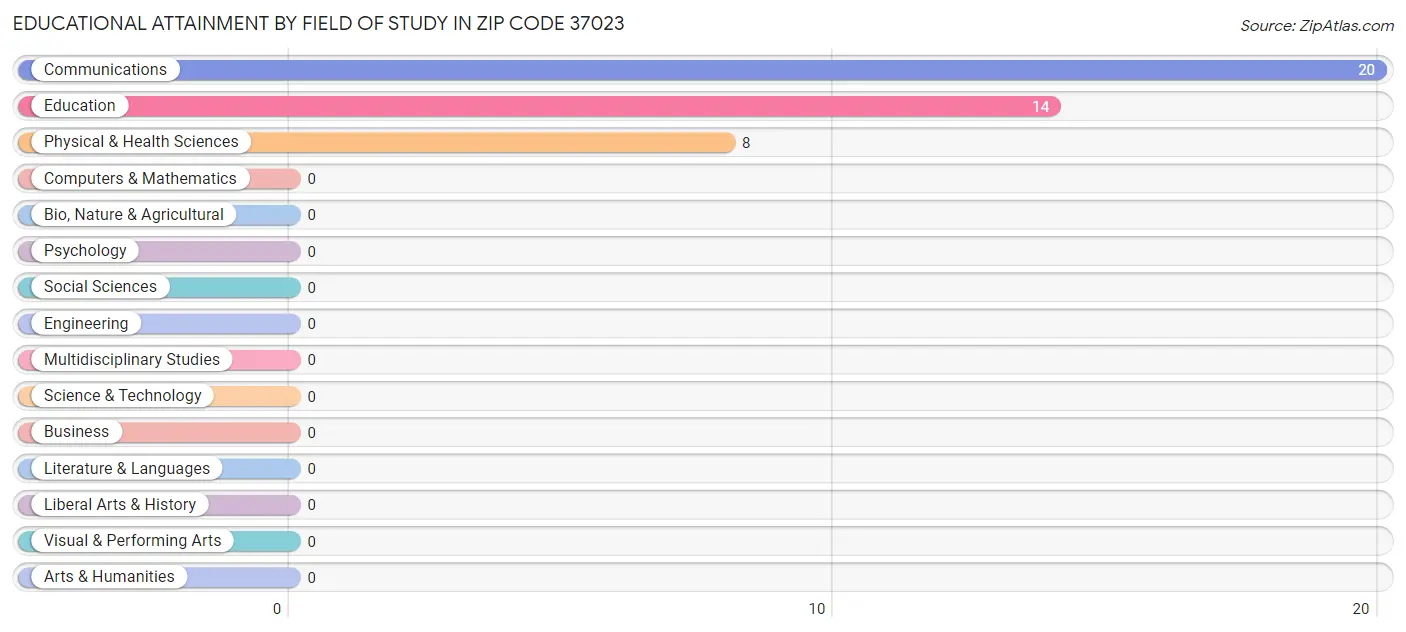 Educational Attainment by Field of Study in Zip Code 37023