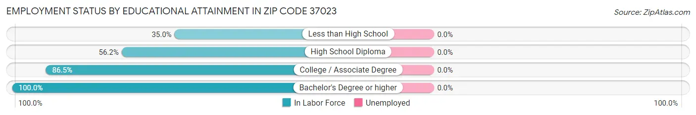 Employment Status by Educational Attainment in Zip Code 37023
