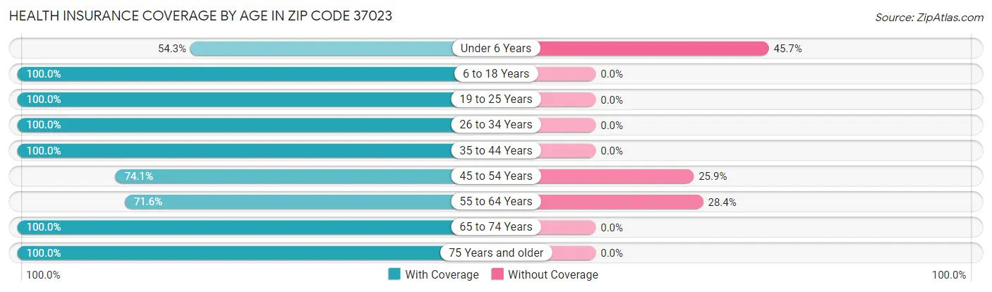 Health Insurance Coverage by Age in Zip Code 37023