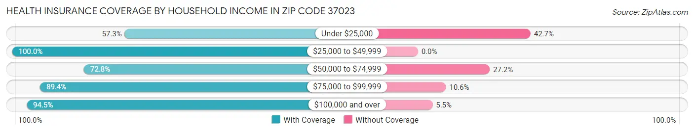 Health Insurance Coverage by Household Income in Zip Code 37023