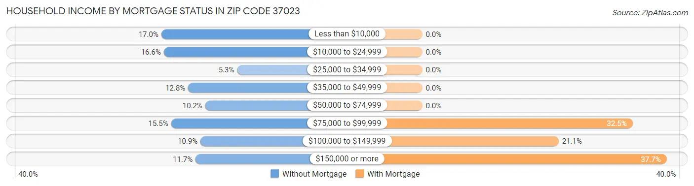 Household Income by Mortgage Status in Zip Code 37023