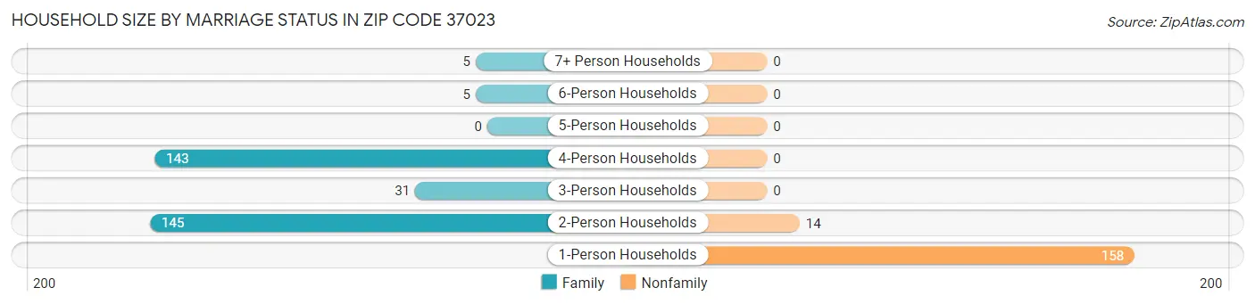 Household Size by Marriage Status in Zip Code 37023