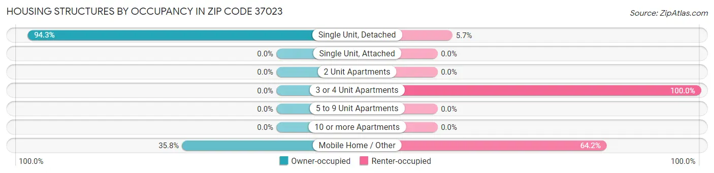 Housing Structures by Occupancy in Zip Code 37023