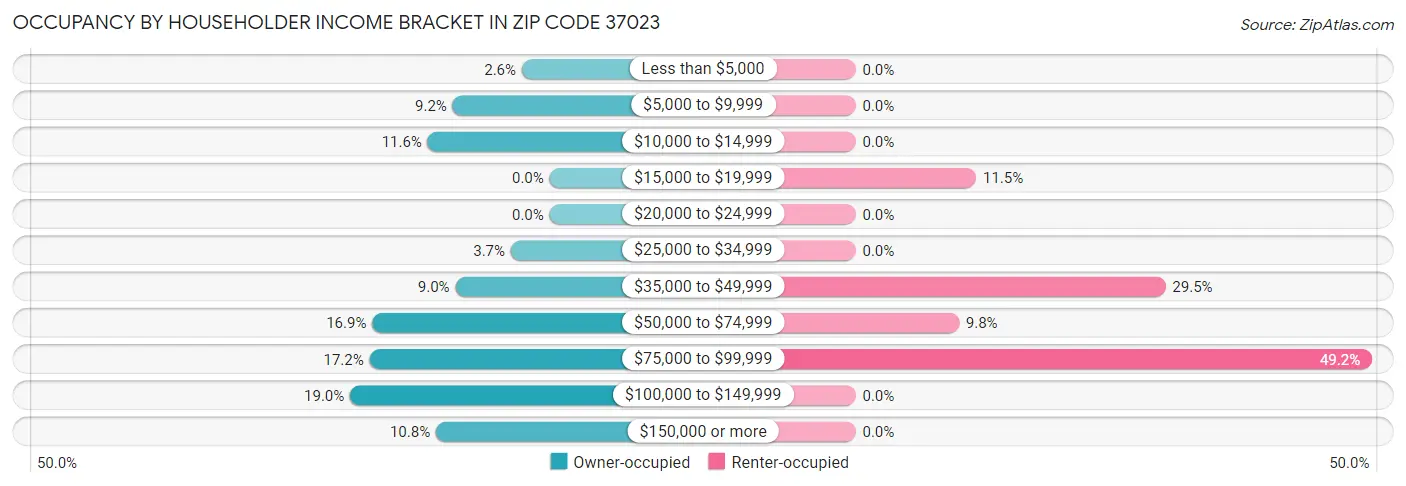 Occupancy by Householder Income Bracket in Zip Code 37023