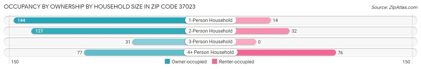 Occupancy by Ownership by Household Size in Zip Code 37023