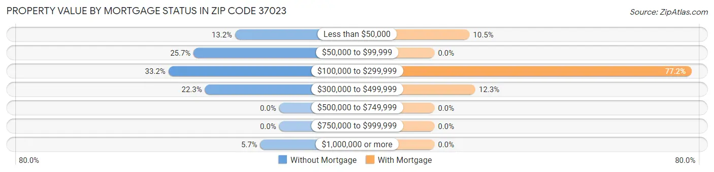 Property Value by Mortgage Status in Zip Code 37023