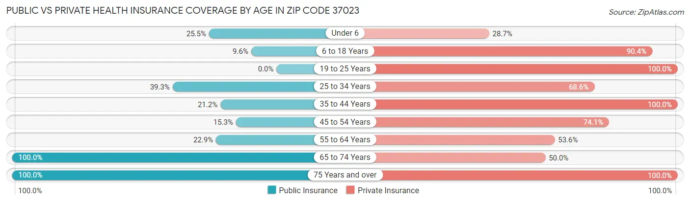 Public vs Private Health Insurance Coverage by Age in Zip Code 37023